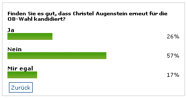 Online-Umfrage aus der Pforzheimer Zeitung